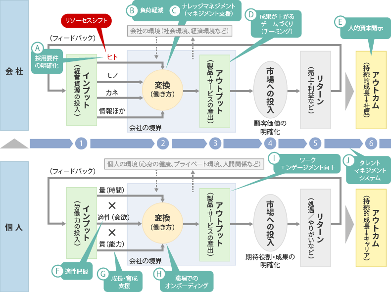 リソーセスシフトを促す施策例
