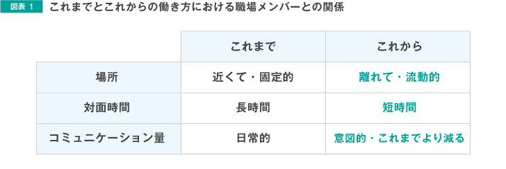 図表1 これまでとこれからの働き方における職場メンバーとの関係