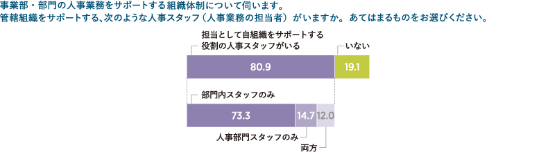 ＜図表6＞自組織担当の人事スタッフの有無