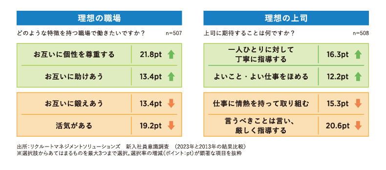 <図表2>新入社員の理想の職場・上司像の変化