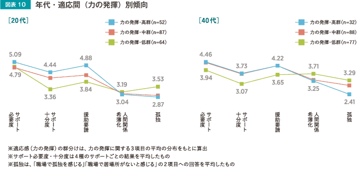 年代・適応力（力の発揮）別傾向
