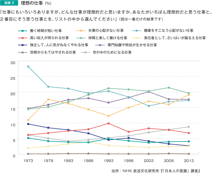 図表3 理想の仕事（％）