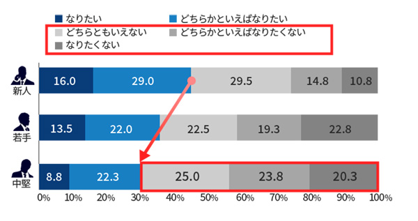 <図表2>管理職への志向
