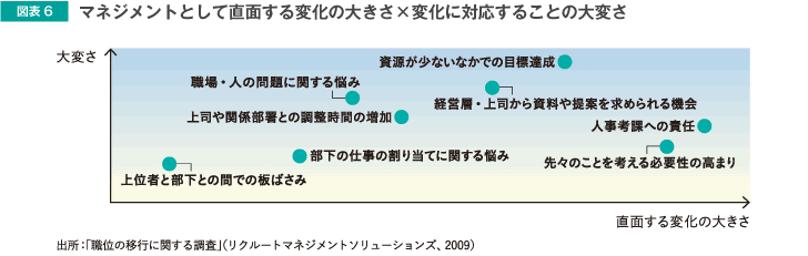 図表6 マネジメントとして直面する変化の大きさ×変化に対応することの大変さ