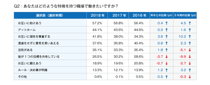 あなたはどのような特徴を持つ職場で働きたいですか？