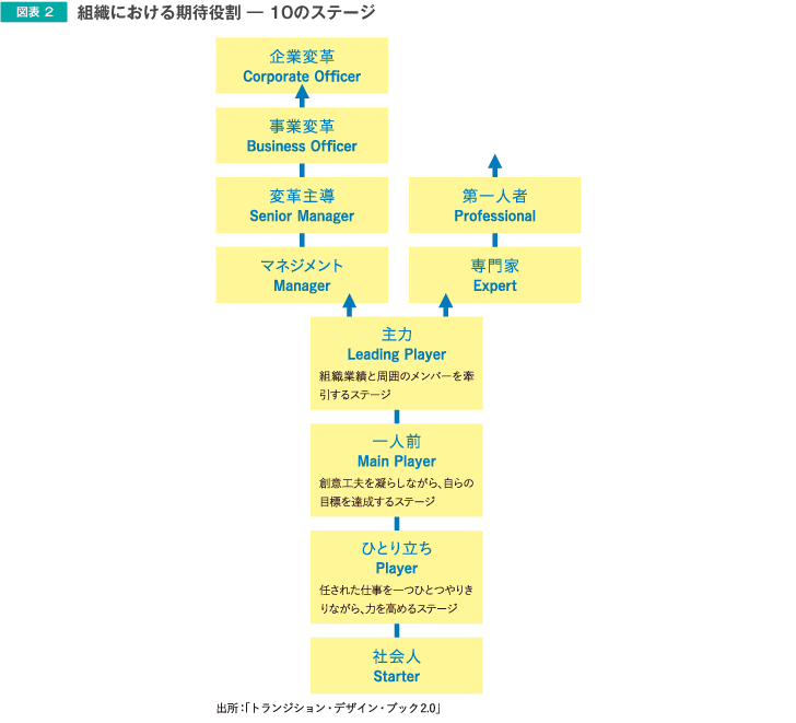 図表2 組織における期待役割―10のステージ