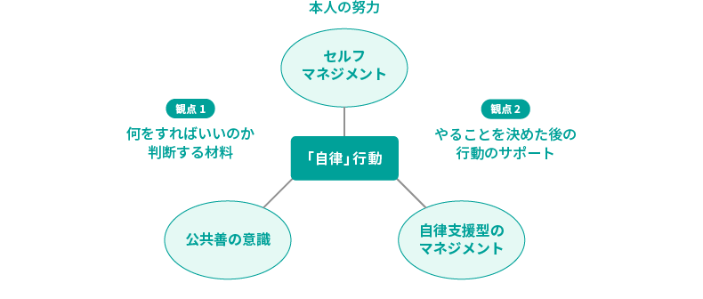 ＜図表4＞自律行動に影響を与える要因