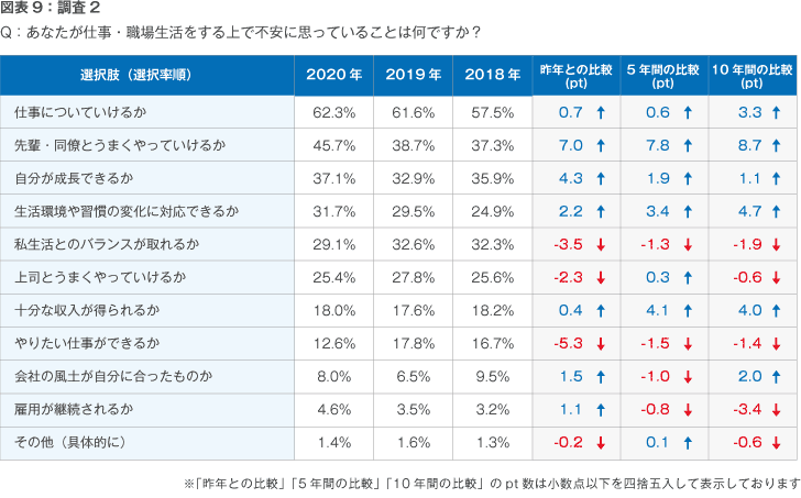 図表9:調査2