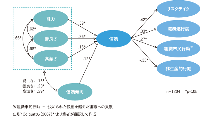 ＜図表1＞信頼形成の先行要因と期待効果