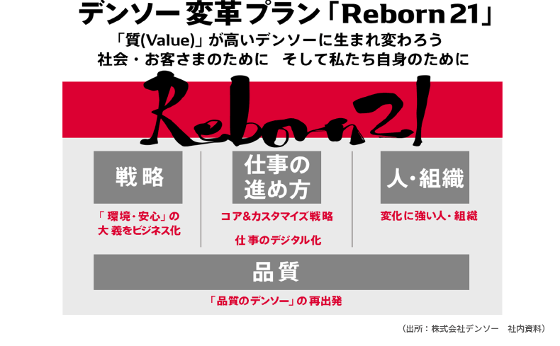 ＜図表1＞デンソー変革プラン「Reborn21」