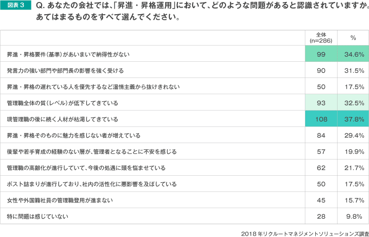 Qあなたの会社では、「昇進・昇格運用」において、どのような問題があると認識されていますか。
