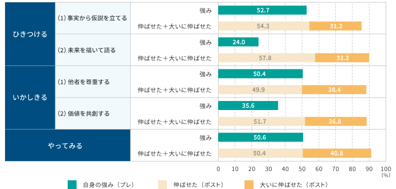 <図表4>Jammin’を通じた能力開発実感と参加前の強み認知