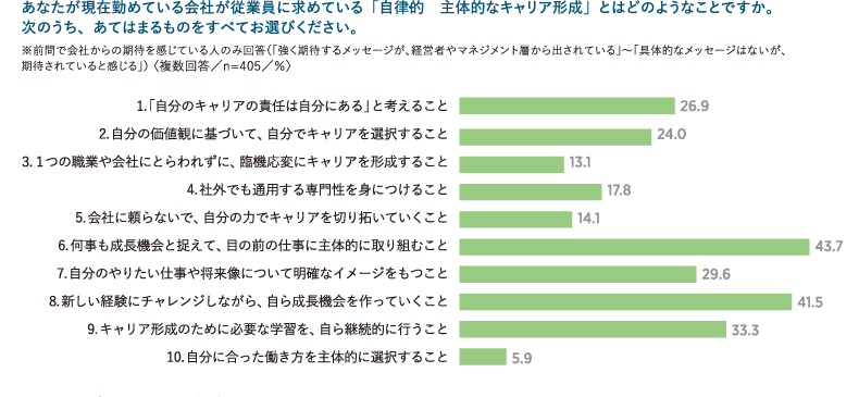 <図表5>「自律的・主体的なキャリア形成」に関して会社が求めていること