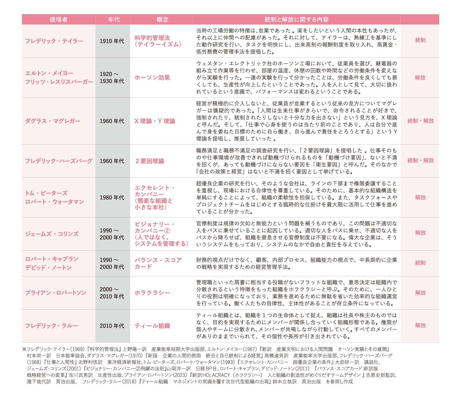 統制と解放に関する主なマネジメント論