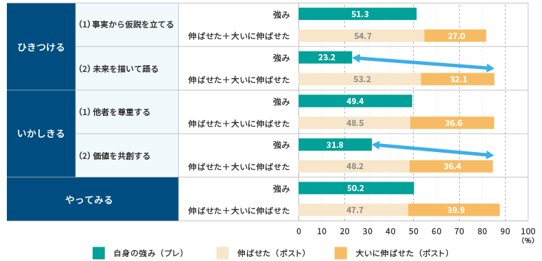 ＜図表4＞参加前の強み認知と、Jammin’を通じた能力開発実感