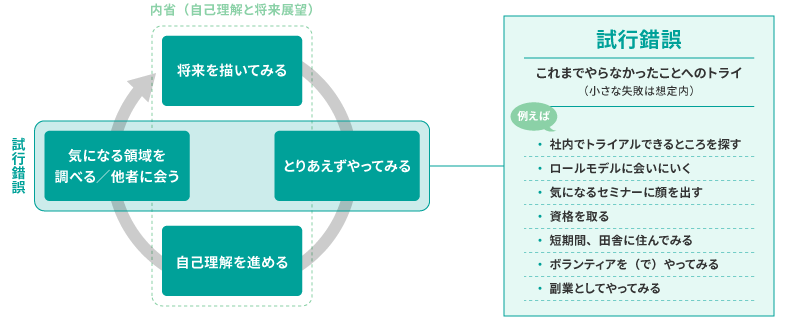 ＜図表9＞キャリア自律を進めるサイクル