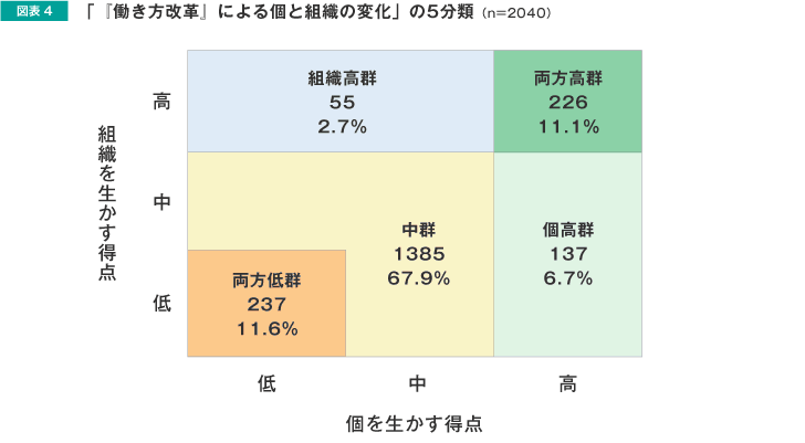 「『働き方改革』による個と組織の変化」の5分類