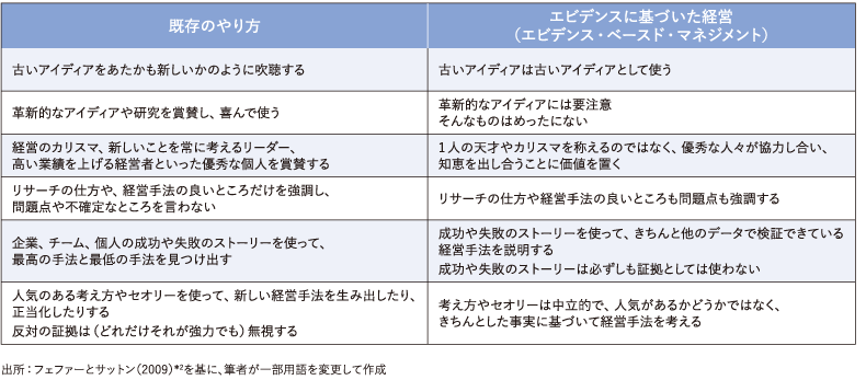 <図表1>既存のやり方とエビデンスに基づいた経営の違い