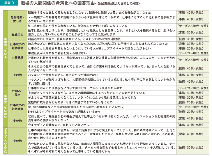 職場の人間関係の希薄化への回答理由