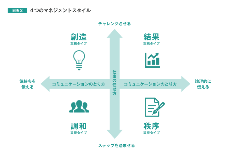 図表2 4つのマネジメントスタイル