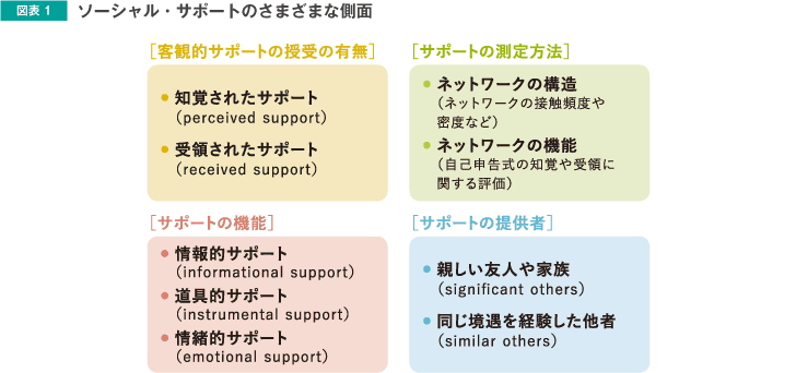 図表1 ソーシャル・サポートのさまざまな側面