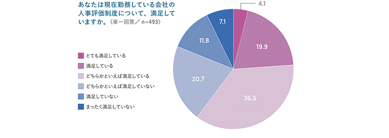 自社の人事評価制度についての満足度