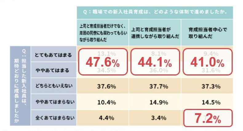 新入社員の成長と職場での新入社員育成体制