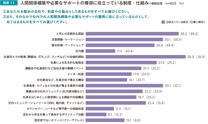 人間関係構築や必要なサポートの獲得に役立っている制度・仕組み