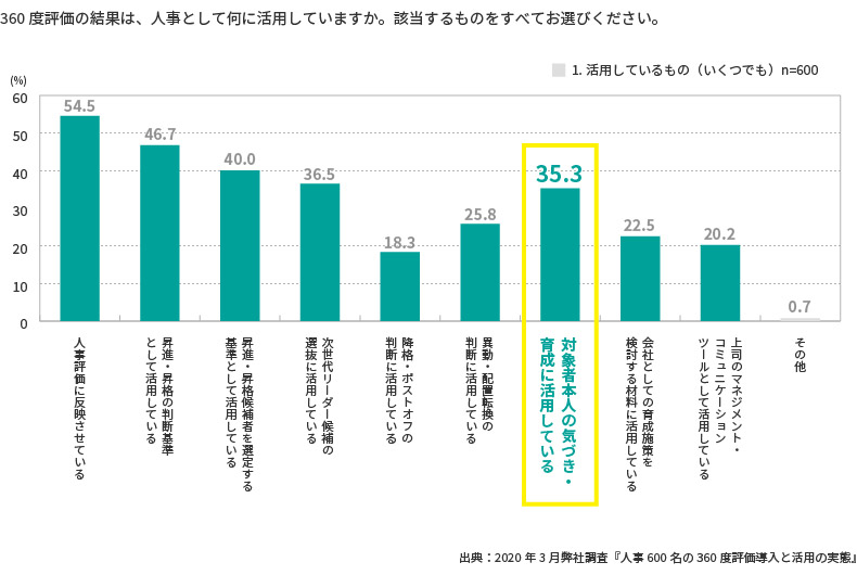 <図表2>360度評価の活用方法