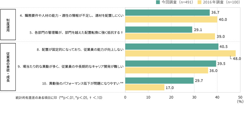 ＜図表9＞今回調査と過去調査における異動・配置に関する課題の選択率