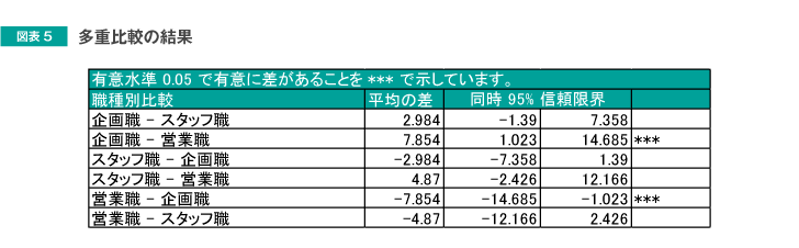 図表5 多重比較の結果