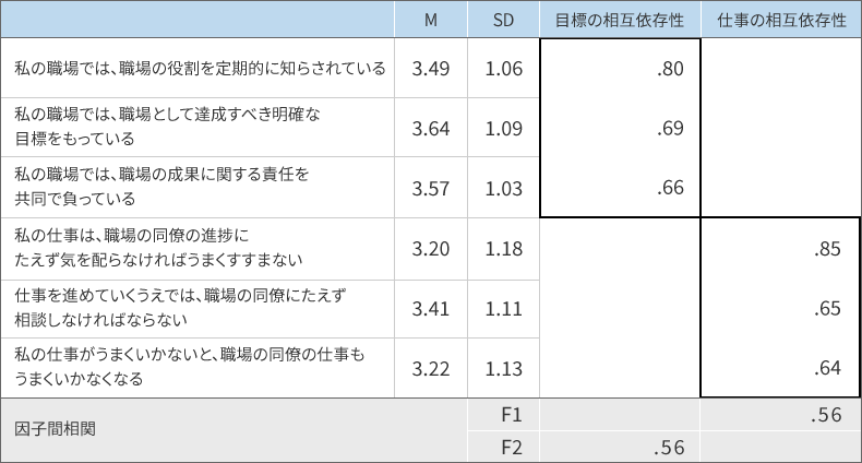 尺度構成の確認:相互依存性の因子分析結果