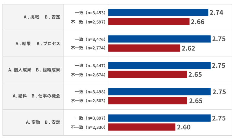 本人の希望と会社の実態の一致/不一致別に「今の年収に満足している」の回答結果を比較