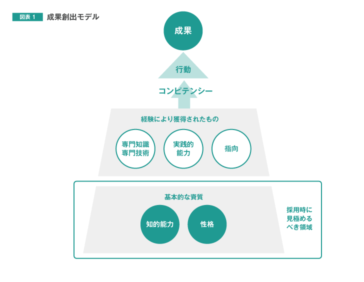 図表1 成果創出モデル