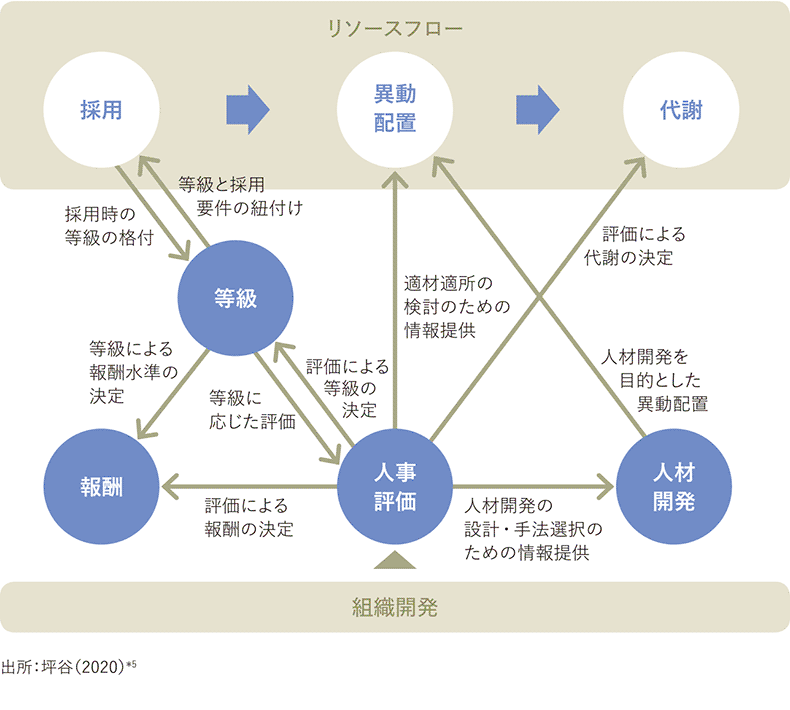 人材マネジメントの構成要素の関係性