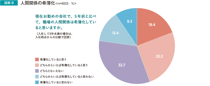 人間関係の希薄化