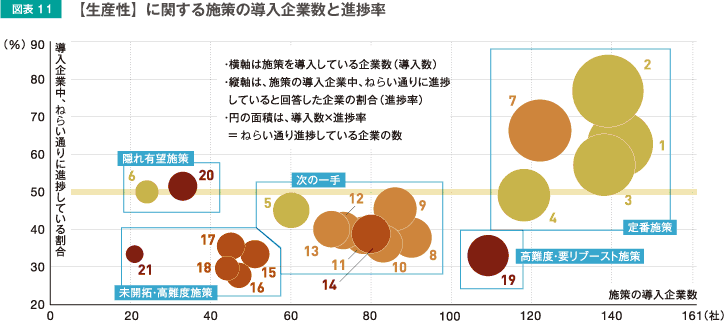 図表11 【生産性】に関する施策の導入企業数と進捗率