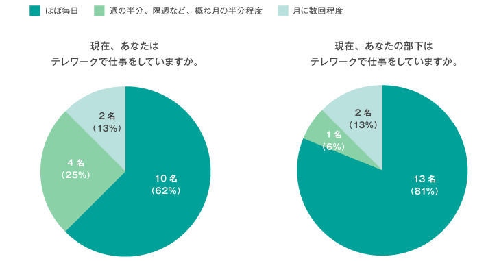 <図表2>職場のテレワーク実態