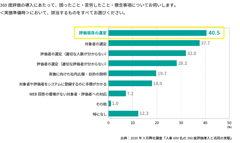 <図表5>360 度評価の導入にあたって困ったこと(実施準備時)