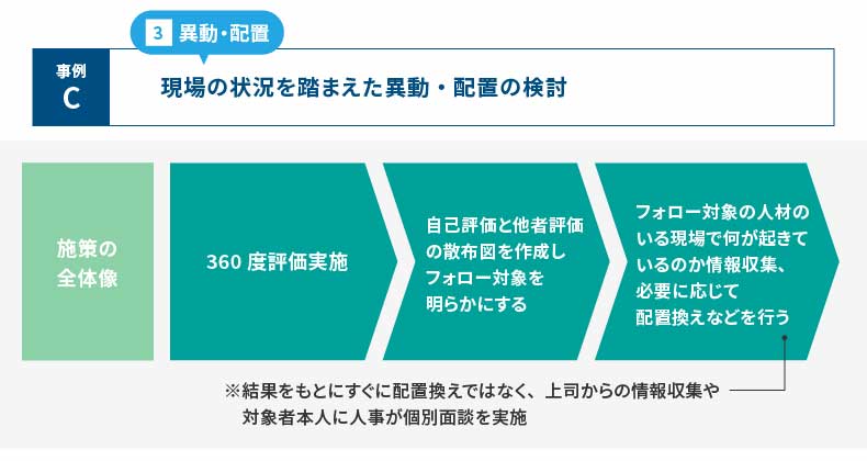 <図表9>異動・配置の施策事例