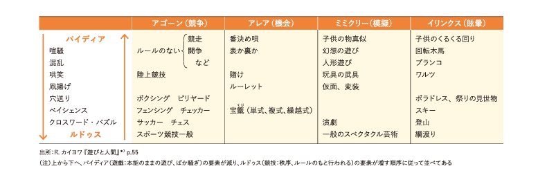 ＜図表2＞遊びの配分