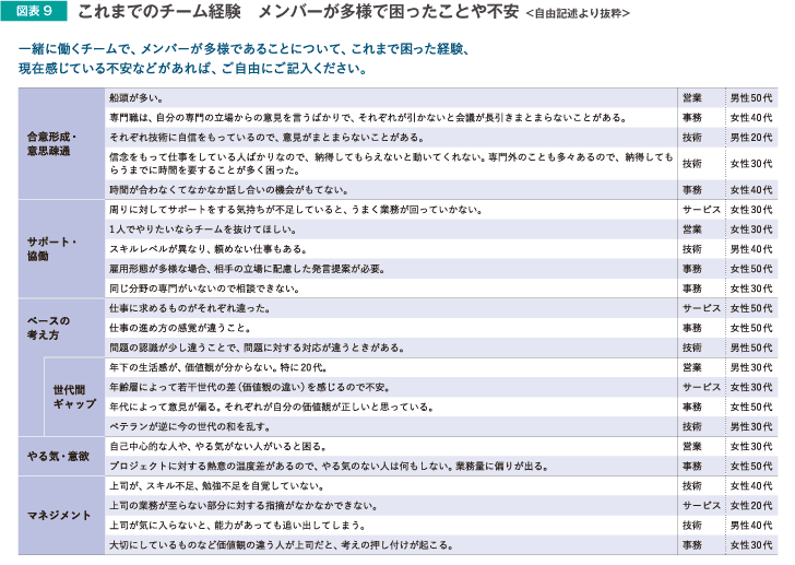 これまでのチーム経験メンバーが多様で困ったことや不安