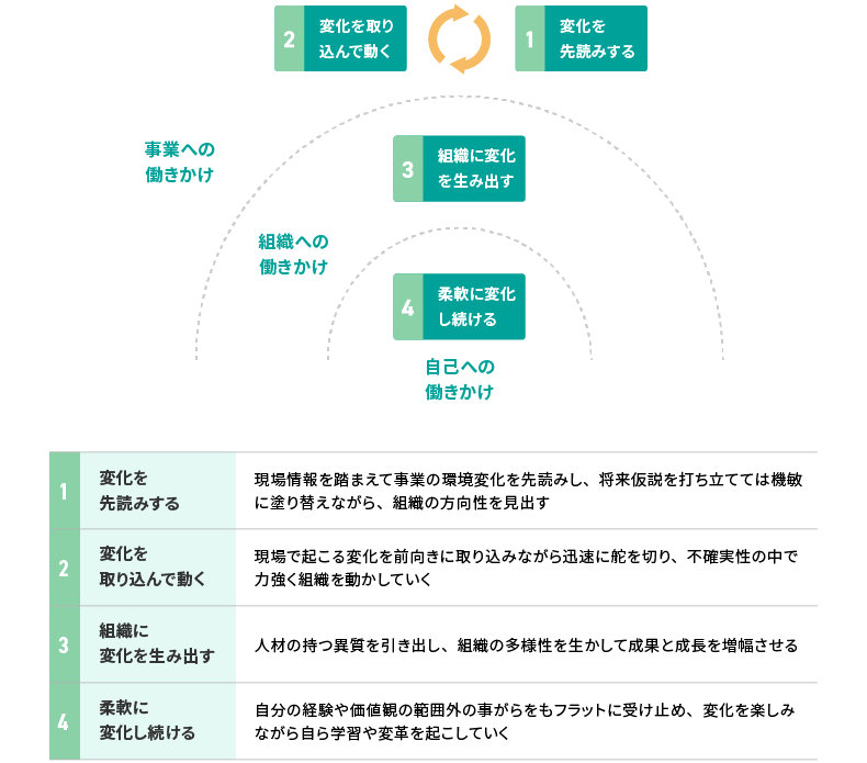 <図表2>これからのリーダーに求められる4つの活動