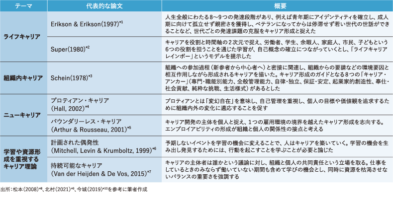 ＜図表1＞多様なキャリアの理論