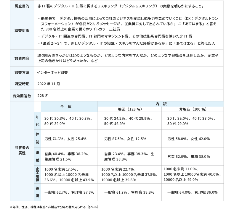 ＜図表1＞調査概要「非IT職のデジタルリスキリングに関する実態調査」