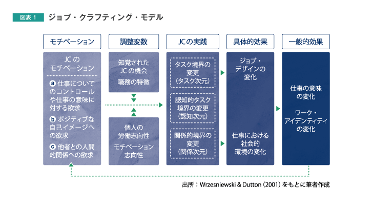 図表1 ジョブ・クラフティング・モデル