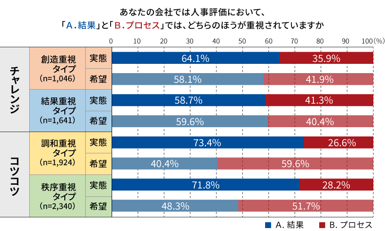 パーソナリティタイプ別の「結果評価/プロセス評価」の実態
