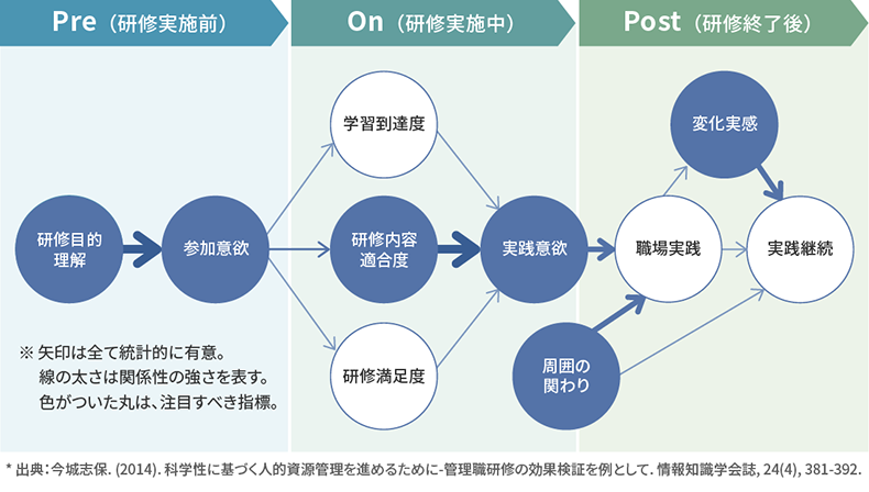 科学性に基づく効果検証モデル