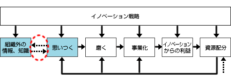 図表01 イノベーション研究モデル