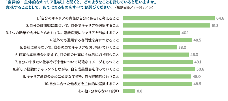 <図表2>「自律的・主体的なキャリア形成」が意味すること